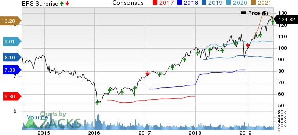 American Express Company Price, Consensus and EPS Surprise