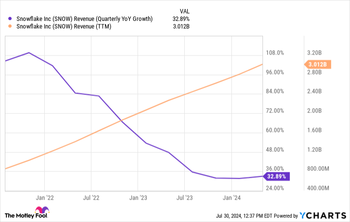 SNOW Revenue (Quarterly YoY Growth) Chart