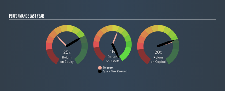 NZSE:SPK Past Revenue and Net Income, July 17th 2019