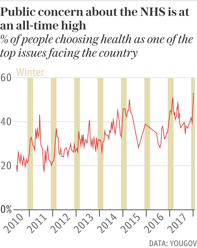 Public concern about the NHS is at an all-time high