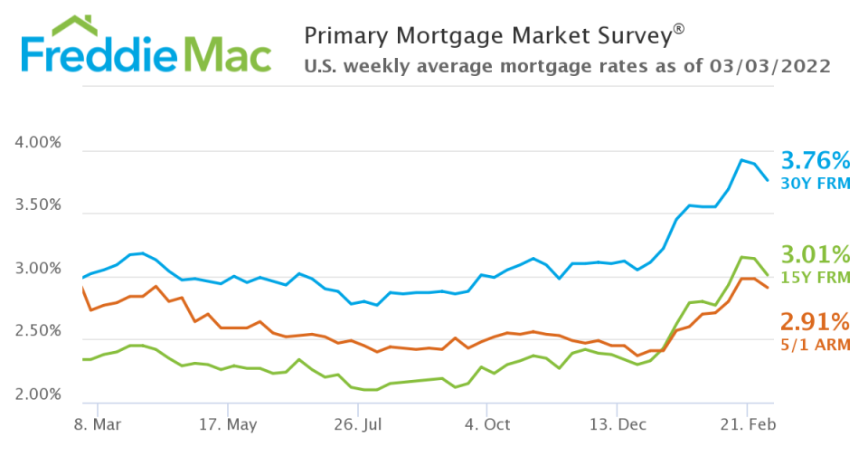 The rate on the 30 year fixed-rate mortgage loan dropped to 3.76% this week as geopolitical concerns over Russia&#39;s invasion of Ukraine prevented a significant increase in rates. (Credit: Freddie Mac)