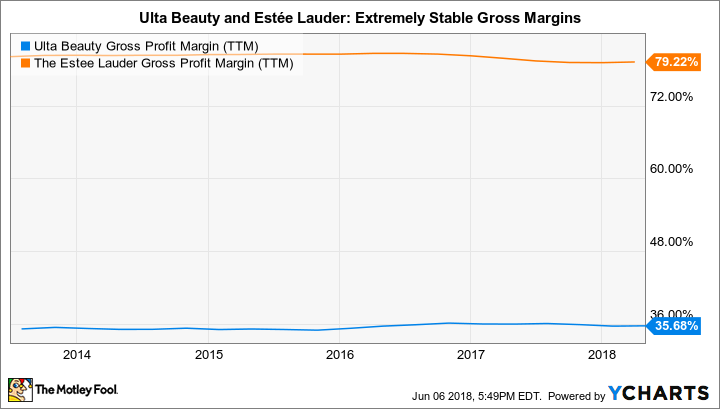 ULTA Gross Profit Margin (TTM) Chart