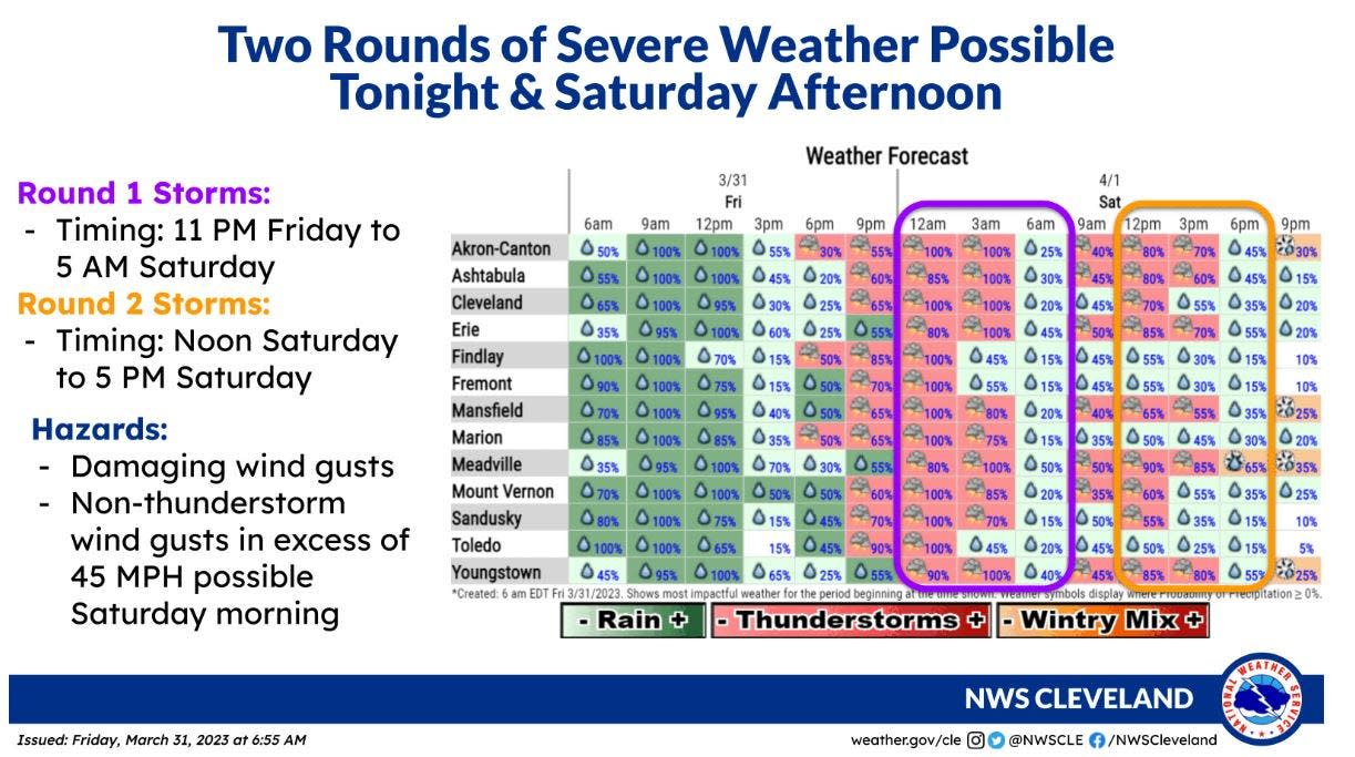 A wind advisory is in effect through 6 p.m. Saturday, with two waves of storms moving though the area.