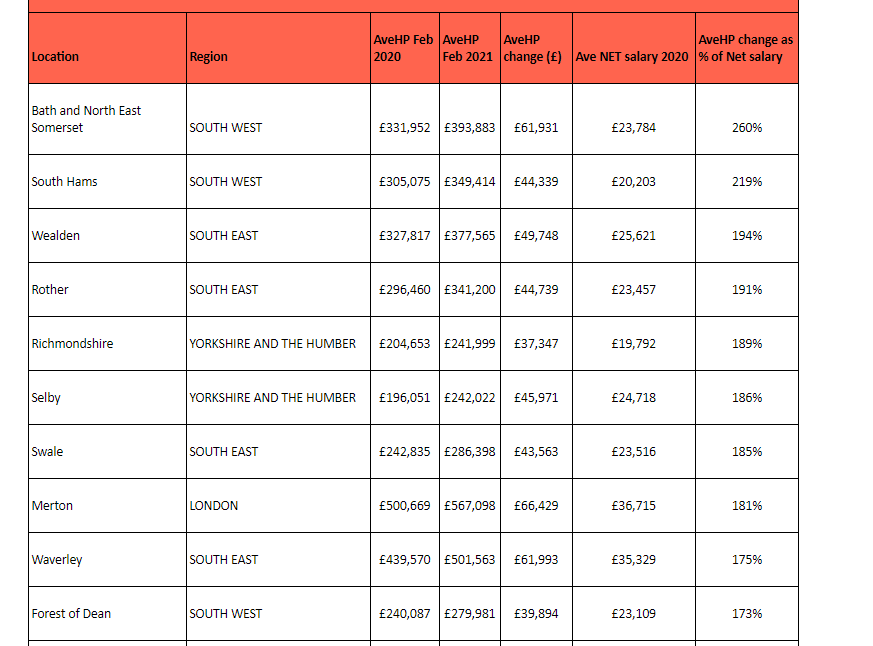 The table shows the top 10 areas of Britain where the average house price has increased at the same amount or higher when compared to the average annual net earnings in each area. Chart: GetAgent