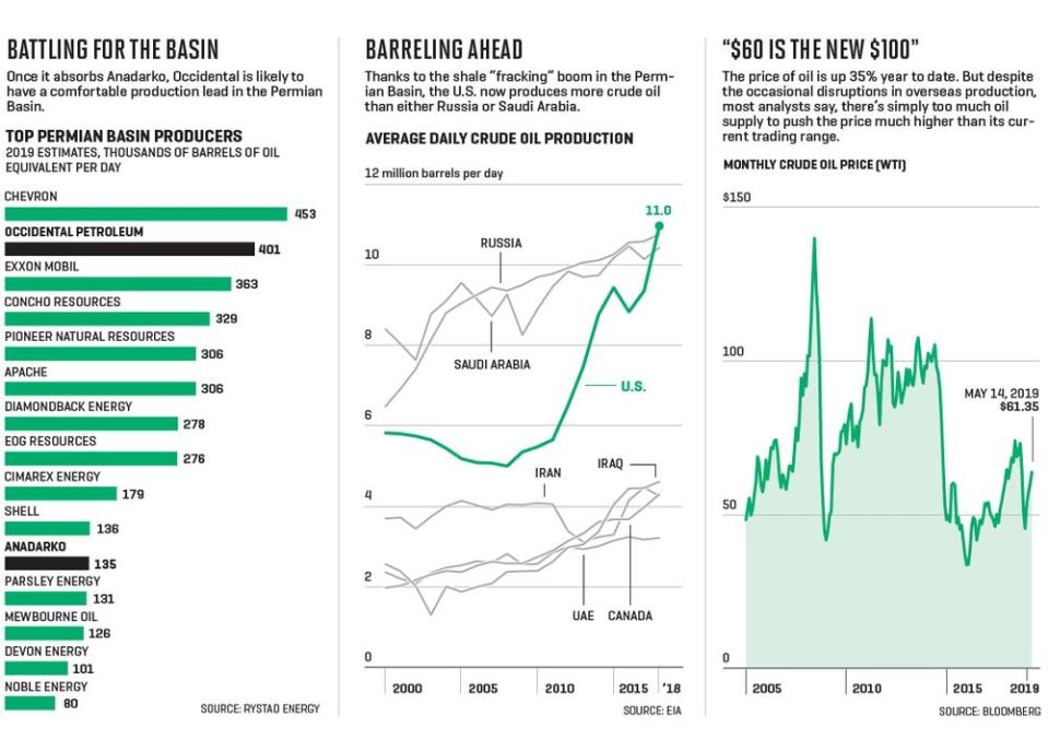 The Occidental-Anadarko Petroleum Merger's Crude Truth About Oil Prices