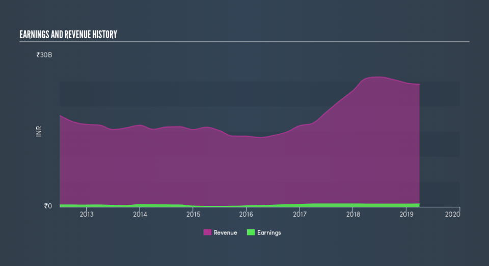 NSEI:JAYAGROGN Income Statement, May 22nd 2019