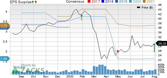 Lazard Ltd Price, Consensus and EPS Surprise