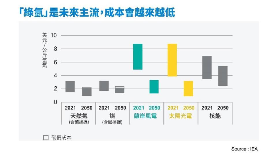 圖片來源：UNEP, 2022 Global Status Report for Buildings and Construction，台達基金會重繪