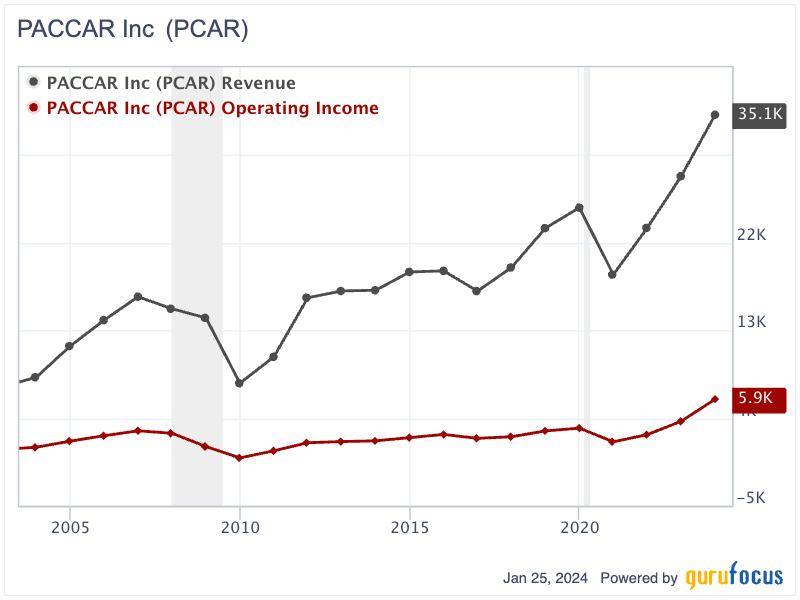 Paccar Is Reaching New Highs With Best-in-Class Operating Performance