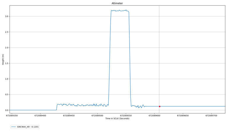 The data tells the story: telemetry radioed back by Ingenuity shows the helicopter climbed to an altitude of about 10 feet, hovered and then descended as planned to an on-target touchdown. / Credit: NASA/JPL