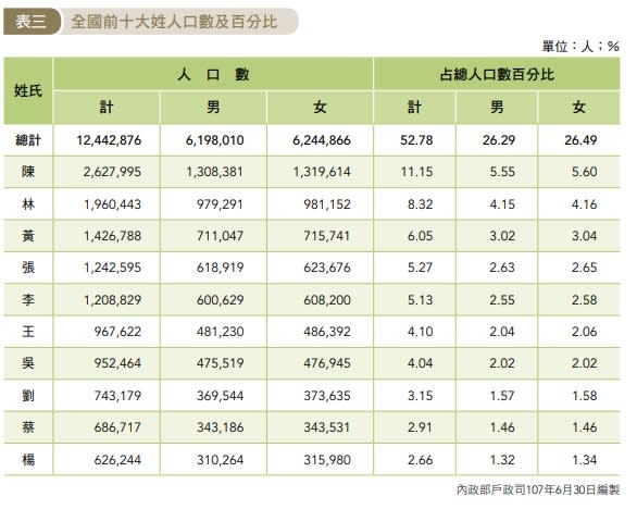 台灣姓氏統計數據掀熱議！網見排名好意外：跟想的不一樣