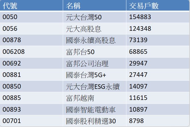 存股族最愛！十大受歡迎ETF出爐「這檔」4月扣款人數月增1成