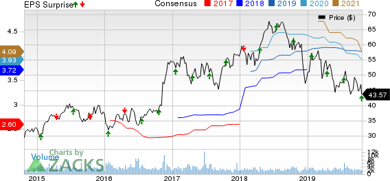 Webster Financial Corporation Price, Consensus and EPS Surprise