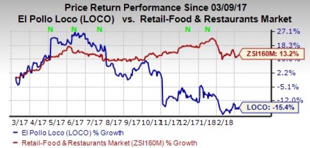 On the back of sales-building initiatives, El Pollo Loco (LOCO) witnesses revenue growth in fourth-quarter 2017, whereas high costs dent earnings.