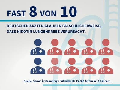 Viele deutschen Ärzten glauben fälschlicherweise, dass Nikotin Lungenkrebs verursacht.
Quelle: Sermo Ärzteumfrage mit mehr als 15.000 Ärzten in 11 Ländern.