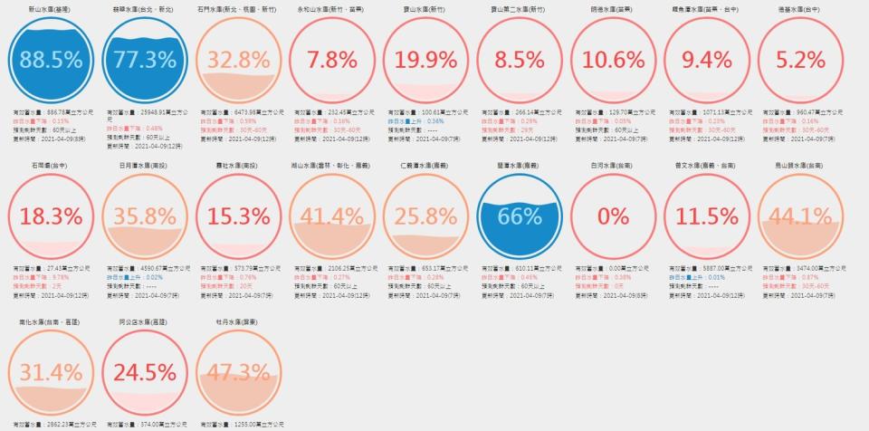 全台多數水庫蓄水量多低於50%   圖:擷取自台灣水庫即時水情