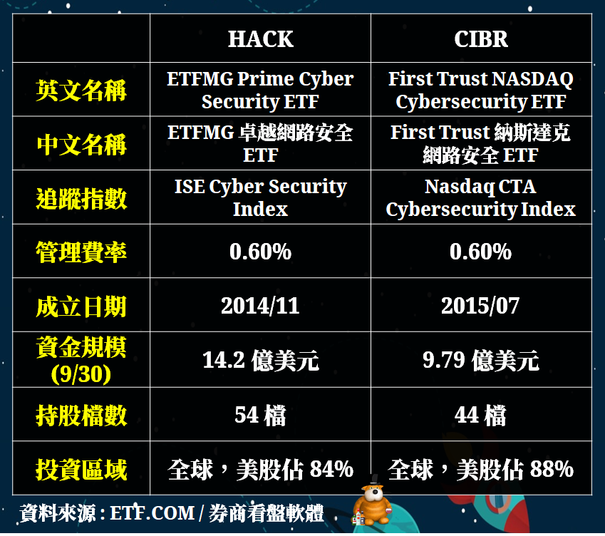 資料來源:ETF.COM、券商看盤軟體