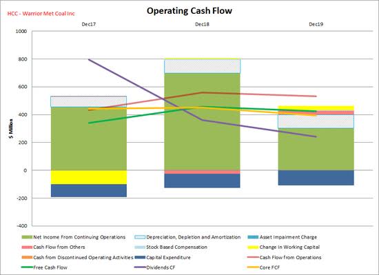 Warrior Met Coal - Operating Cash Flow