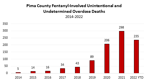 A graph of the fentanyl-involved unintentional and undetermined overdose deaths in Pima County from 2014-2022.