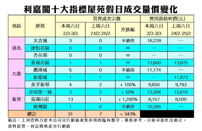 十大屋苑｜利嘉閣：周末勁錄31宗買賣 3年來最旺 撤辣後現報復式入市動力