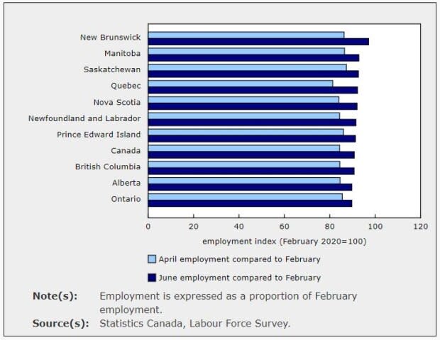 Statistics Canada, Labour Force Survey