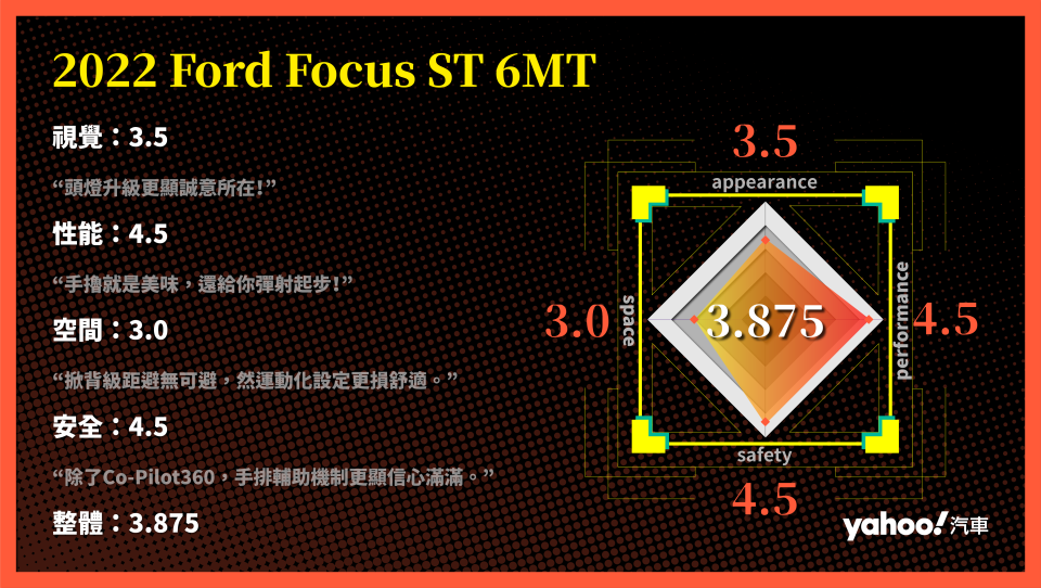 2022 Ford Focus ST 6MT都會縱橫試駕！ST宇宙儼然成形！