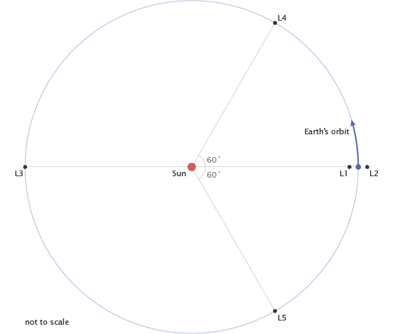 Diagram showing the location of five Earth-Sun Lagrange points, with L1 and L2 being particularly useful. 