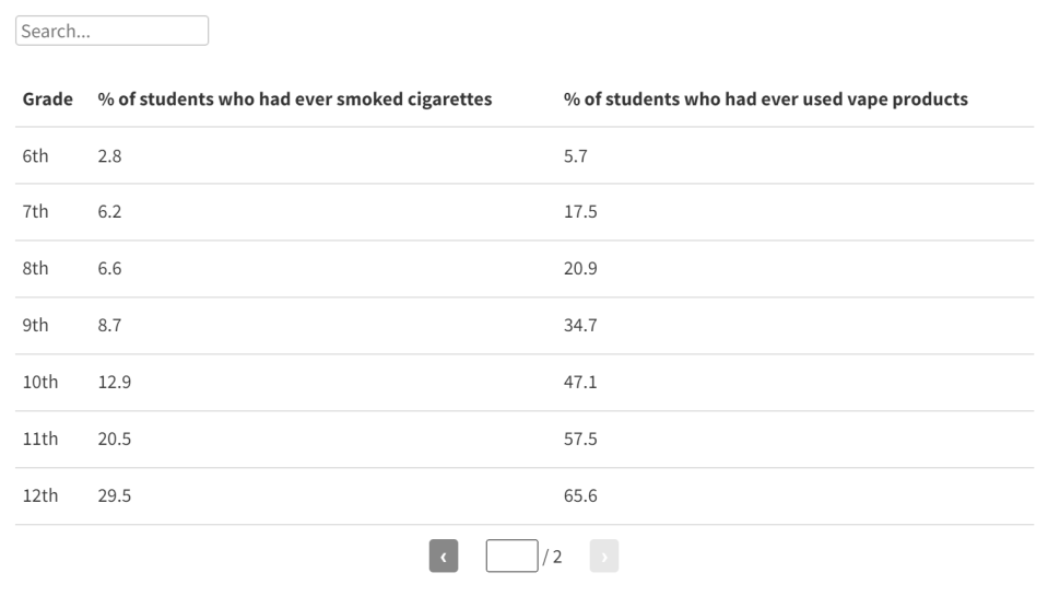 Chart depicting the percent of students across Massachusetts who had ever smoked cigarettes compared to the percent of students who had ever used vape products. Data from the Department of Education Health and Risk Behaviors of Massachusetts Youth Survey in 2019.