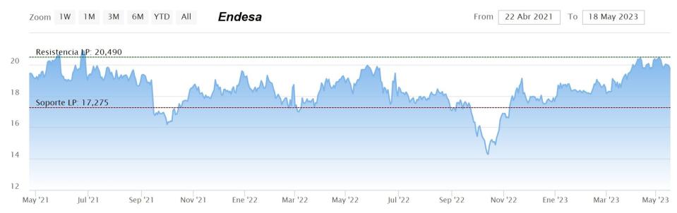 Endesa