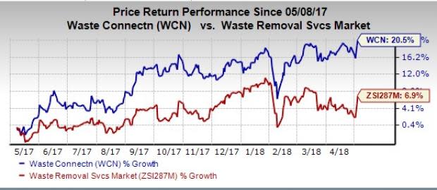 Strength across the majority of its segments and favorable impact of acquisitions boost Waste Connections' (WCI) first-quarter results.