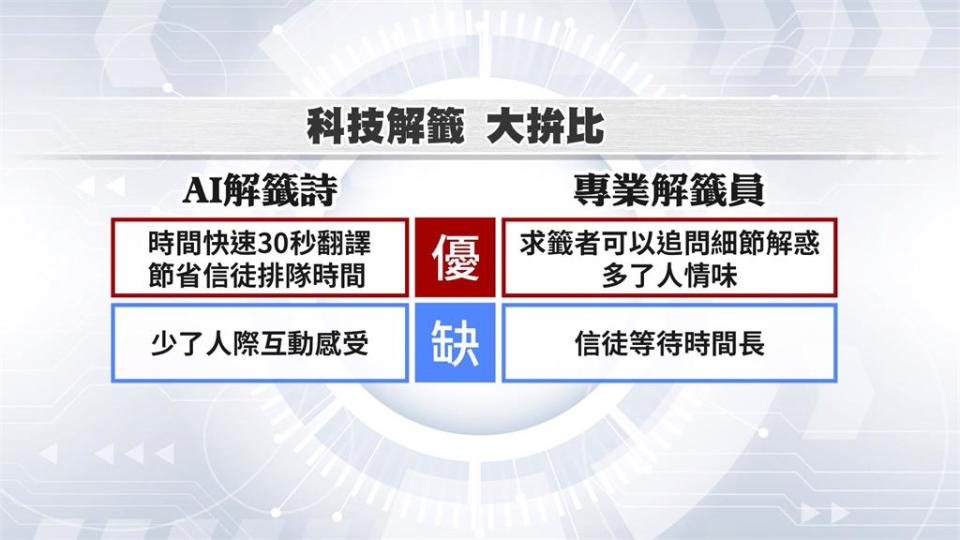 雲林武德宮引進AI系統解籤詩　減輕解籤員壓力！但信徒這樣說