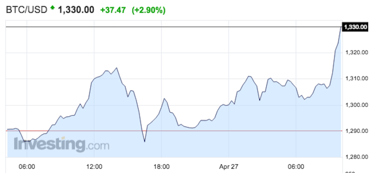 2018 bitcoin spike