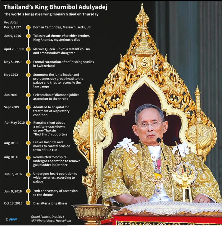 Thailand's King Bhumibol Adulyadej