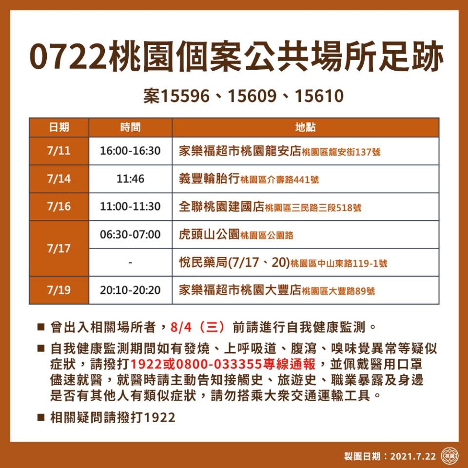 快新聞／桃園某大公司2確診　1例傳染家人與同事「職場急匡80人採檢700人」