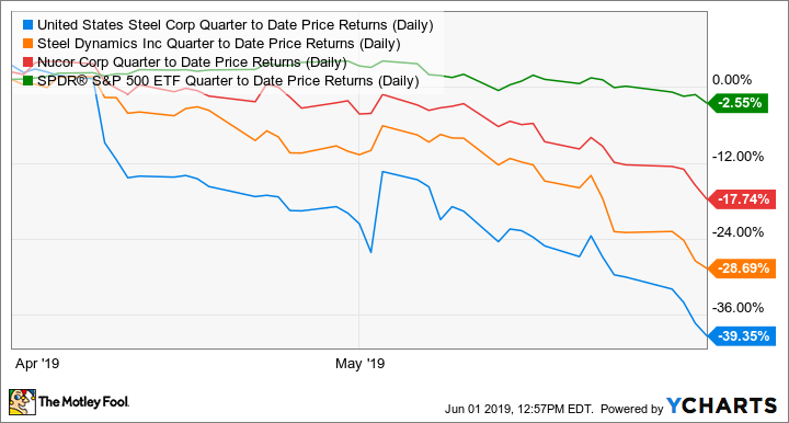 X Quarter to Date Price Returns (Daily) Chart