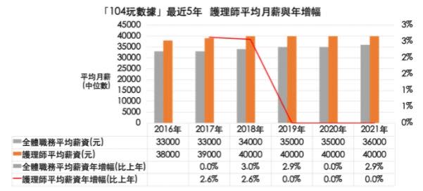 104人力銀行指出護理師的調漲薪資低於平均。（圖／翻攝自104玩數據）