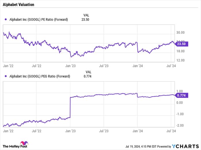 GOOGL PE Ratio (Forward) Chart