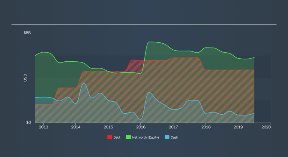 NYSE:CF Historical Debt, September 11th 2019