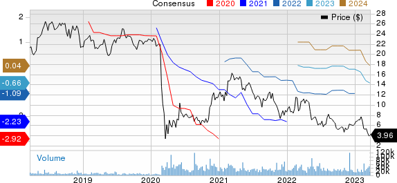 Sabre Corporation Price and Consensus