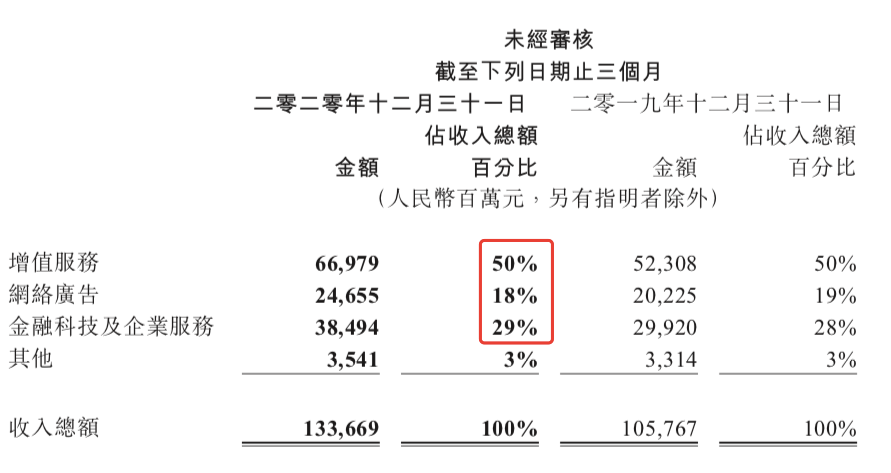 七看騰訊財報：toB業務穩了嗎？搞錢到底靠什麼？
