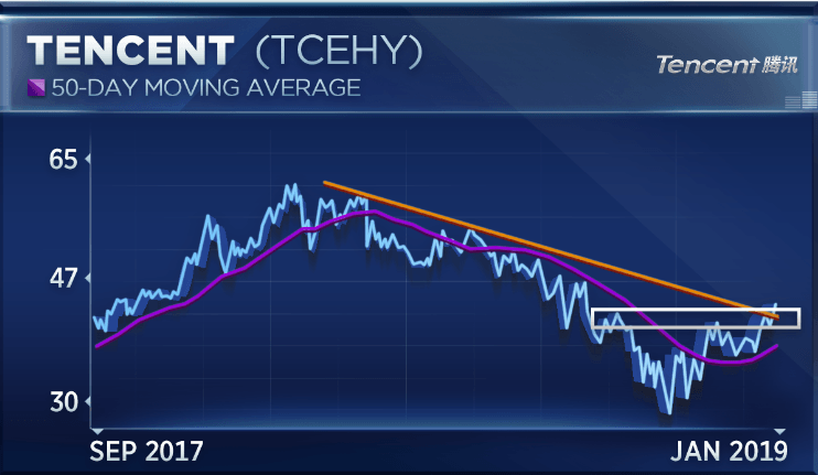 Tencent is on a roll | Source: <a href="https://www.cnbc.com/2019/01/20/as-chinese-stocks-rally-tencent-is-flashing-a-major-buy-signal.html" rel="nofollow noopener" target="_blank" data-ylk="slk:CNBC;elm:context_link;itc:0;sec:content-canvas" class="link ">CNBC</a>