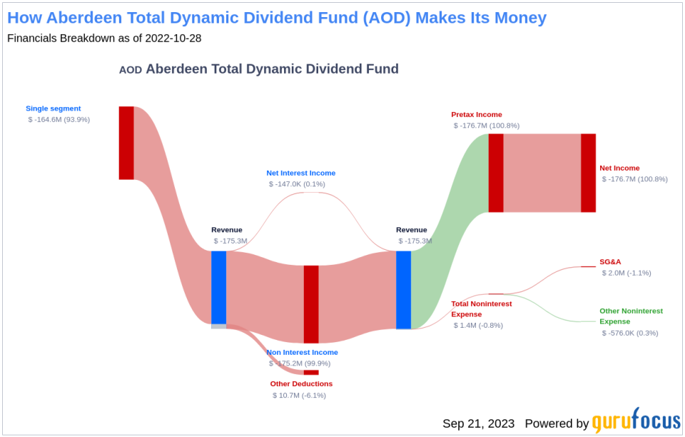 Aberdeen Total Dynamic Dividend Fund (AOD): A Deep Dive into Its Dividend Performance and Sustainability