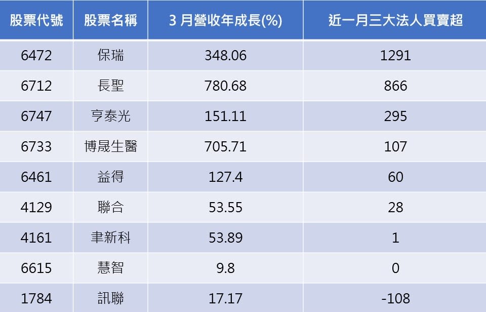 資料來源：CMoney
