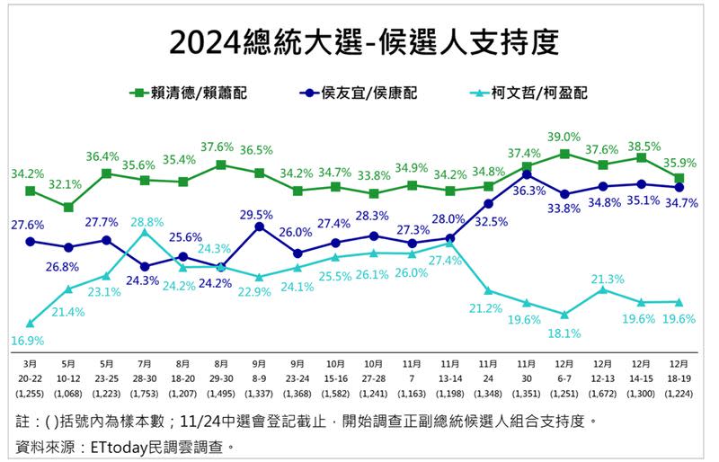 賴清德、蕭美琴「賴蕭配」的支持度35.9%第一。（圖／ETtoday民調雲提供）