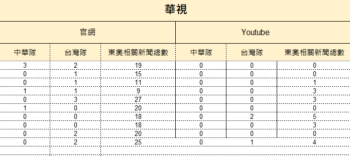 7月21日至8月2日華視統計結果。   圖：監看單位提供