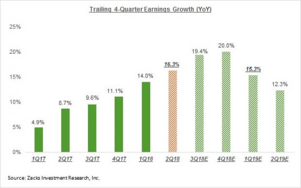 Positive Start to Q2 Earnings Season