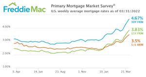 U.S. weekly average mortgage rates as of March 31, 2022.