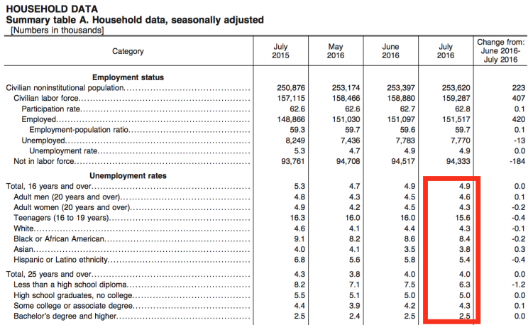 Unemployment rates by demographic