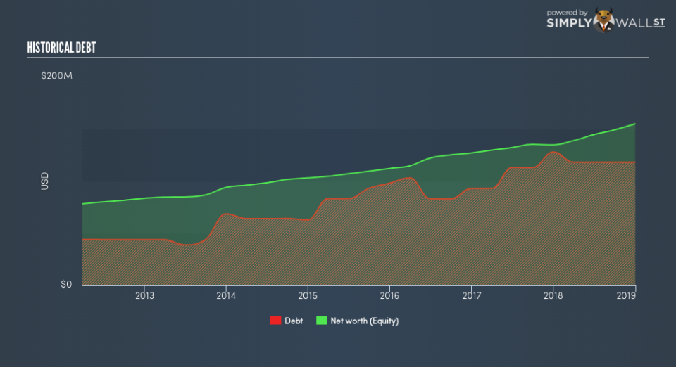 NASDAQCM:PKBK Historical Debt February 19th 19