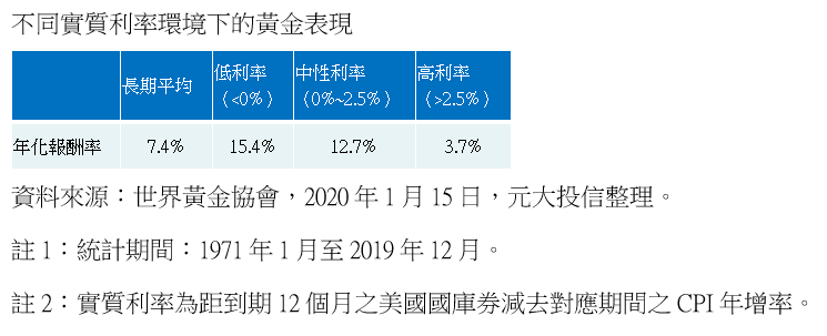 20201116-不同實質利率環境下的黃金表現。（資料來源：世界黃金協會，2020年1月15日，元大投信整理）